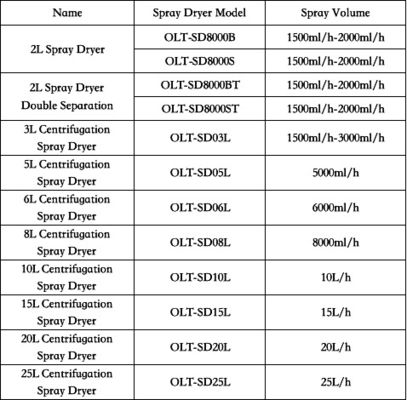 2L Laboratory Spray Dryer Equipment 220V-450V รับประกัน 1 ปี