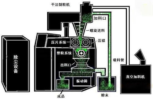 เครื่องอัดลูกกลิ้งเครื่องบดย่อยยาผงแห้ง