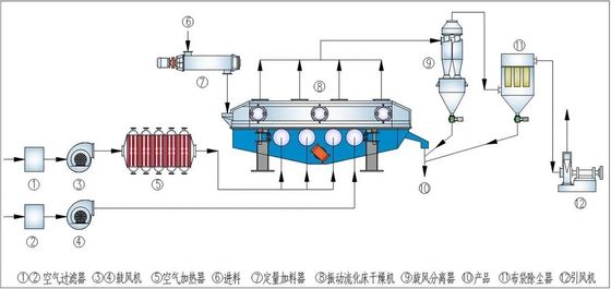เครื่องแห้งเตียงแบบเหลวที่ประหยัดพลังงาน ด้วยระบบควบคุม PLC และความจุ 100-1000 กิโลกรัมต่อชั่วโมง